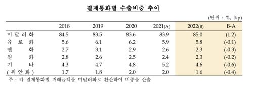 결제통화별 수출 비중 추이