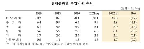 결제통화별 수입비중 추이
