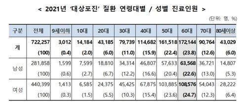 한해 70만명 넘게 괴롭히는 대상포진…환자 65%가 50대 이상 - 2
