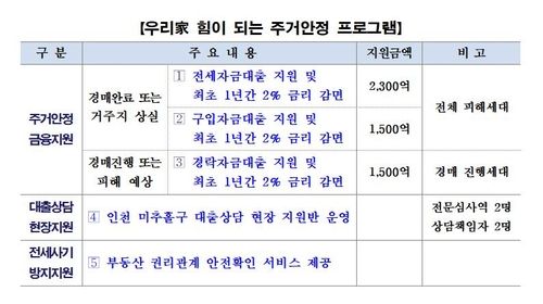 우리금융, 전세사기 피해 돕는다…5천300억원 규모 금융지원 - 2