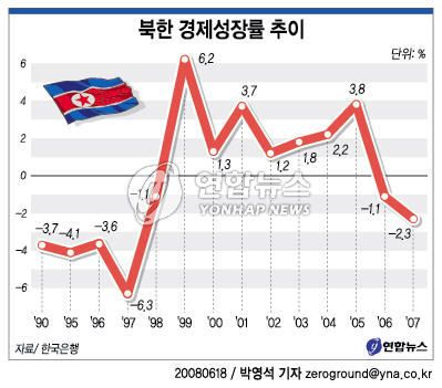 <그래픽> 북한 경제성장률 추이