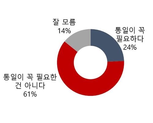 통일에 대한 인식 답변 결과