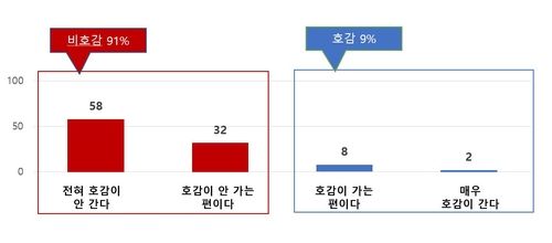 중국에 대한 호감도 조사 결과