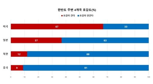 한반도 주변 4개국 호감도