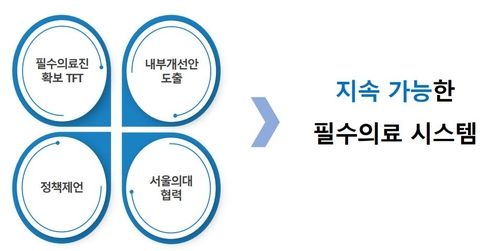 김영태 서울대병원장 "인재가 최고가치…필수의료진 확보 총력" - 3