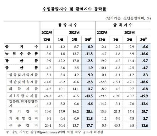 반도체 부진에 수출물량·금액 모두↓…교역조건 24개월째 악화 - 3