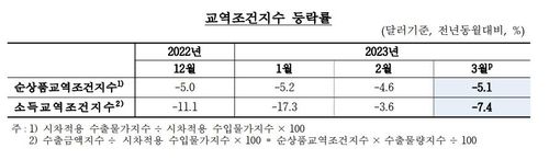 반도체 부진에 수출물량·금액 모두↓…교역조건 24개월째 악화 - 4