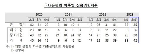국내은행 차주별 신용위험지수