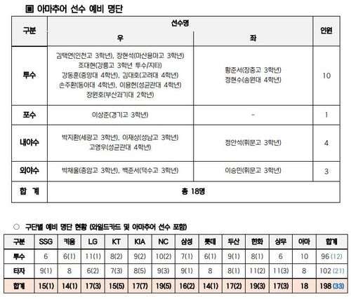 [ KBO 제공. 재배포 및 DB 금지]