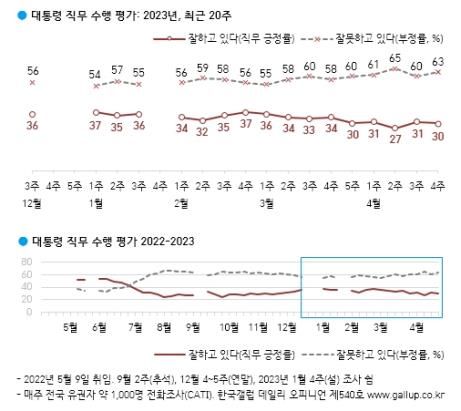 대통령 직무 수행 평가 조사 결과