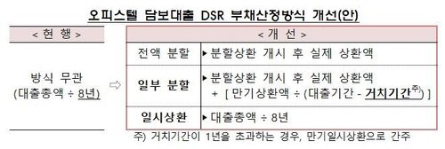 오피스텔 담보대출 DSR 개선안