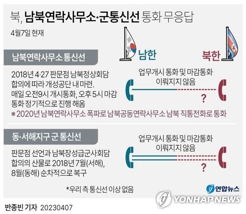 [그래픽] 북, 남북연락사무소·군통신선 통화 무응답
