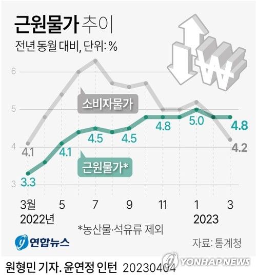 [그래픽] 근원물가 추이