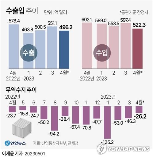 [그래픽] 수출입 추이