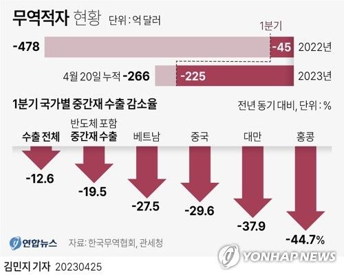 [그래픽] 무역적자 현황