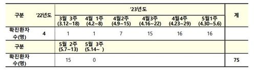 엠폭스 환자 1주일새 15명 발생…누적 75명 - 2