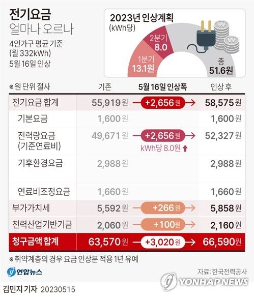 [그래픽] 전기요금 얼마나 오르나