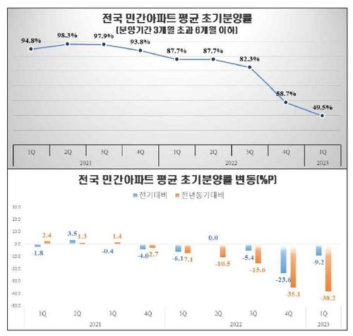 전국 민간아파트 평균 초기분양률