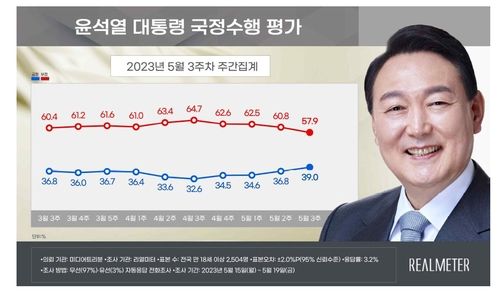 윤석열 대통령 국정수행 평가