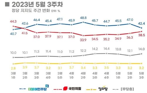 정당 지지도 주간 변화