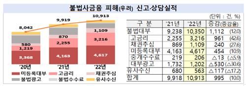 불법사금융 피해 신고·상담실적