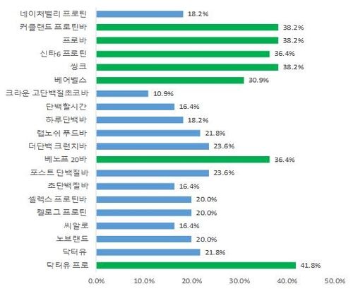단백질의 1일 영양성분 기준치 대비 제품의 단백질 함량(%)
