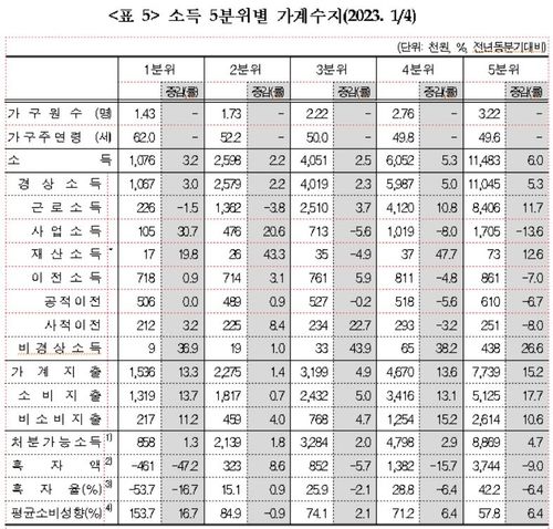 (통계청 제공)