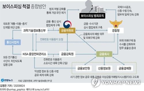 [그래픽] 보이스피싱 척결 종합방안