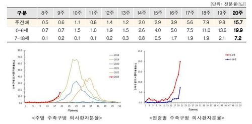 '역대급' 봄 독감 유행…지난주 환자수 2001년 이후 최다(종합) - 4