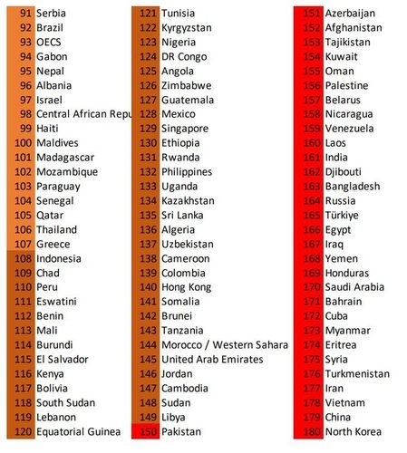 2023 세계 언론 자유 순위
