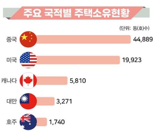 국적별 국내 주택 소유 현황 