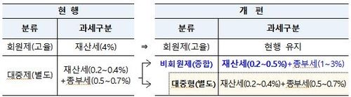골프장 분류체계별 재산세(토지) 세율 
