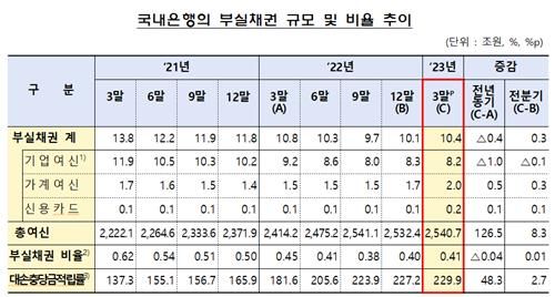 3월말] 부실채권