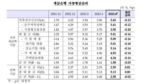 4월 은행 예금·대출금리 동반 하락…7개월 내 '최저' - 1