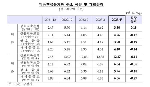 4월 은행 예금·대출금리 동반 하락…7개월 내 '최저' - 2