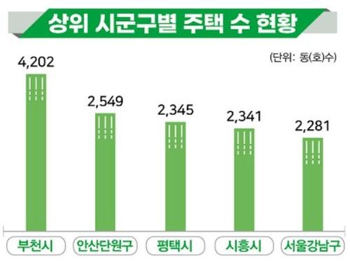 외국인 보유 주택 상위 시군구 