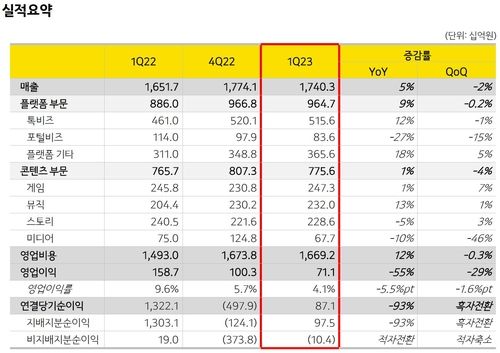 카카오 실적 요약