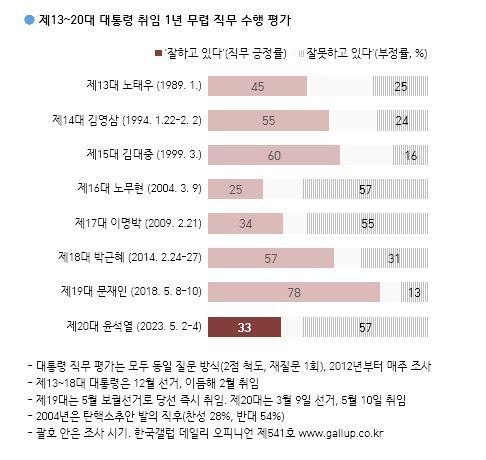 제13~20대 대통령 취임 1년 무렵 직무 수행 평가 조사 결과
