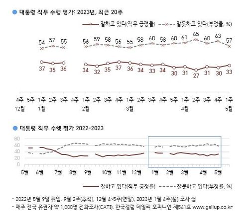 대통령 직무 수행 평가 조사 결과