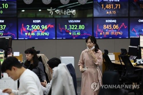 코스피, 2,500선 턱걸이로 약보합세 마감