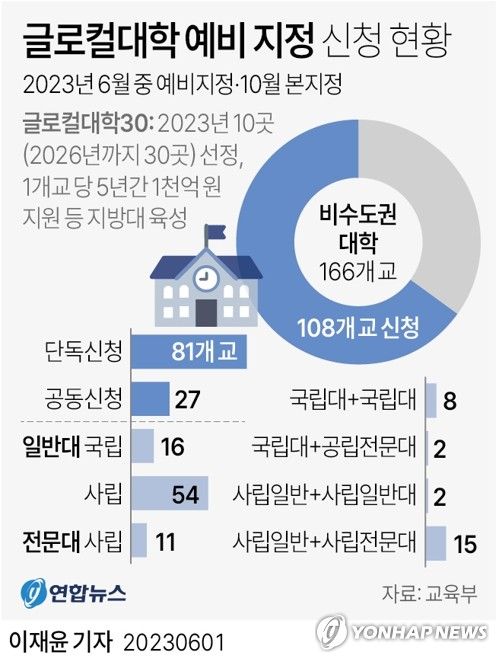 [그래픽] 글로컬대학 예비 지정 신청 현황