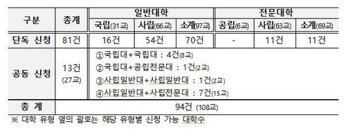 글로컬대학 예비 지정 신청 현황