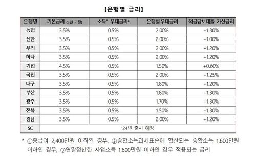 8일 예고 공시된 은행별 청년도약계좌 금리 