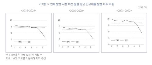 연체 발생 이전 신규대출 발생 차주 비중