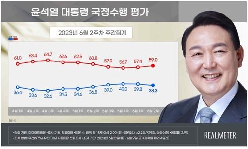 윤석열 대통령 국정수행 평가