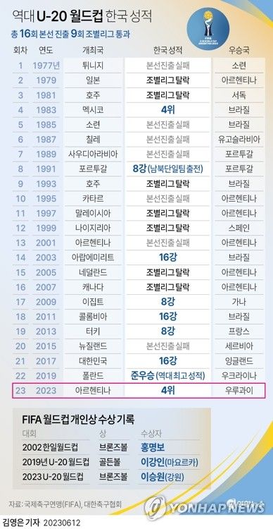 [그래픽] 역대 U-20 월드컵 한국 성적