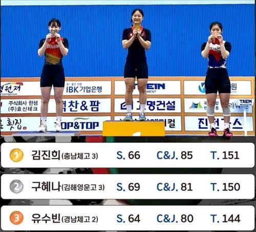 전국역도선수권 여자 고등부 49㎏급 1위 김진희(가운데) 