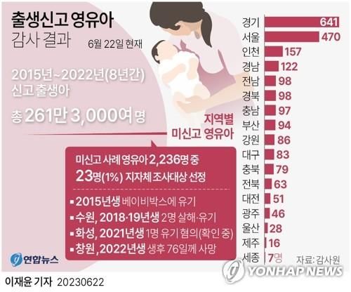 [그래픽] 출생신고 영유아 감사 결과(종합)