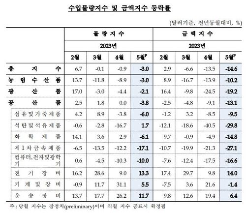 반도체물량↑·가격↓…수출금액 14.5% 하락해 8개월째 내리막 - 3