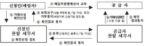 매입자발행계산서 발급절차